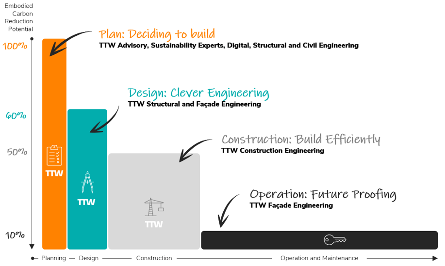 EC Reduction Strategy - Lifecycle EC Reduction Strategy - Lifecycle